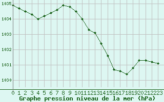 Courbe de la pression atmosphrique pour Chlons-en-Champagne (51)