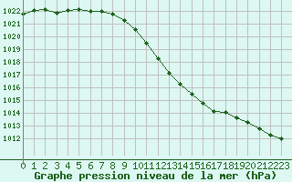 Courbe de la pression atmosphrique pour Recoubeau (26)