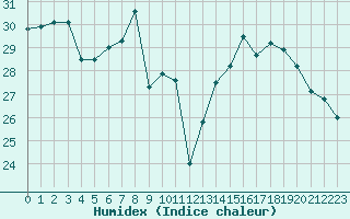Courbe de l'humidex pour La Rochelle - Aerodrome (17)