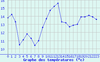 Courbe de tempratures pour Nostang (56)