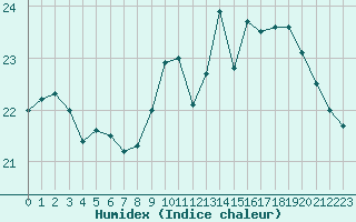 Courbe de l'humidex pour Corsept (44)