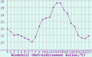 Courbe du refroidissement olien pour Cap Corse (2B)