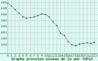 Courbe de la pression atmosphrique pour Gruissan (11)