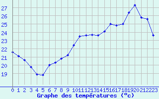 Courbe de tempratures pour Saint-Cyprien (66)