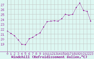 Courbe du refroidissement olien pour Saint-Cyprien (66)