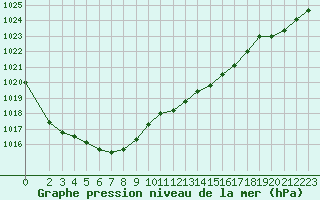 Courbe de la pression atmosphrique pour Renwez (08)