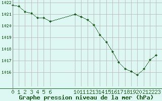 Courbe de la pression atmosphrique pour Auch (32)