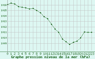 Courbe de la pression atmosphrique pour Grenoble/St-Etienne-St-Geoirs (38)