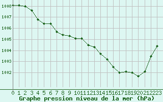 Courbe de la pression atmosphrique pour Samatan (32)