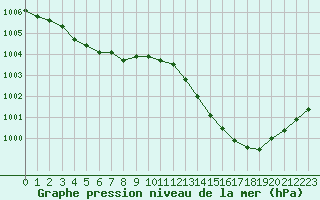 Courbe de la pression atmosphrique pour La Baeza (Esp)