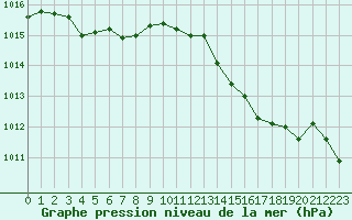 Courbe de la pression atmosphrique pour Guret Saint-Laurent (23)
