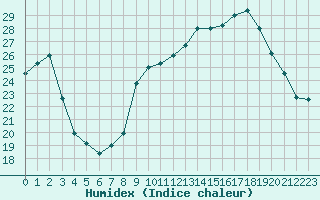 Courbe de l'humidex pour La Beaume (05)