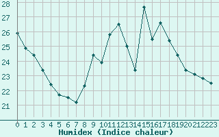 Courbe de l'humidex pour Mont-Saint-Vincent (71)