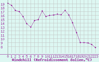 Courbe du refroidissement olien pour Lons-le-Saunier (39)