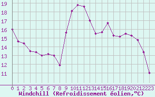 Courbe du refroidissement olien pour Le Touquet (62)