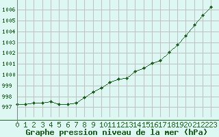 Courbe de la pression atmosphrique pour Evreux (27)