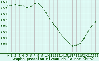 Courbe de la pression atmosphrique pour Annecy (74)