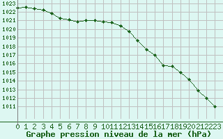 Courbe de la pression atmosphrique pour Ambrieu (01)