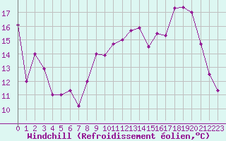 Courbe du refroidissement olien pour Le Touquet (62)