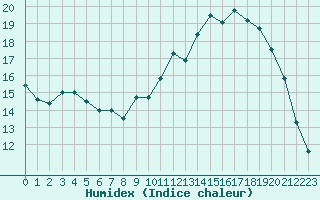 Courbe de l'humidex pour Sorcy-Bauthmont (08)