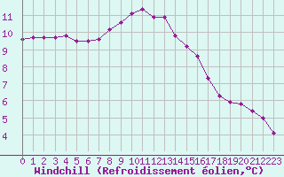 Courbe du refroidissement olien pour Cap de la Hague (50)