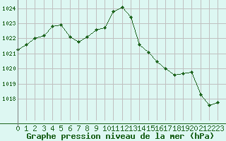 Courbe de la pression atmosphrique pour Laval (53)