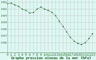 Courbe de la pression atmosphrique pour Mont-de-Marsan (40)