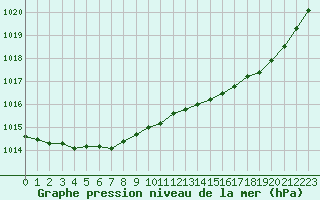 Courbe de la pression atmosphrique pour Cazaux (33)