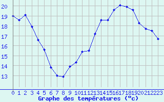 Courbe de tempratures pour Montredon des Corbires (11)