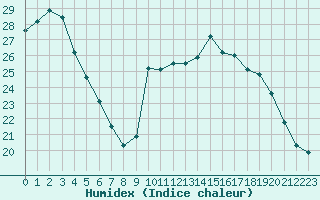 Courbe de l'humidex pour Orschwiller (67)