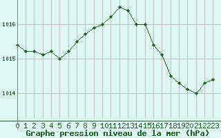 Courbe de la pression atmosphrique pour Sanary-sur-Mer (83)