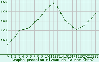 Courbe de la pression atmosphrique pour Le Luc - Cannet des Maures (83)