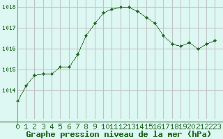 Courbe de la pression atmosphrique pour Biarritz (64)