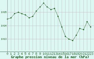 Courbe de la pression atmosphrique pour Xonrupt-Longemer (88)