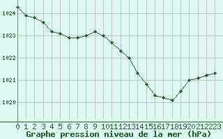 Courbe de la pression atmosphrique pour Pointe de Chassiron (17)