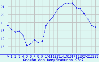 Courbe de tempratures pour La Rochelle - Aerodrome (17)