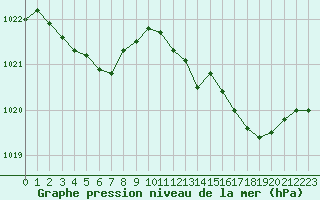 Courbe de la pression atmosphrique pour Saint-Brieuc (22)