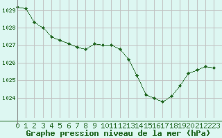 Courbe de la pression atmosphrique pour Saint-Auban (04)