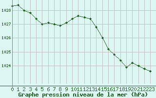 Courbe de la pression atmosphrique pour Saint-Nazaire (44)