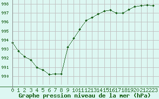 Courbe de la pression atmosphrique pour Besanon (25)