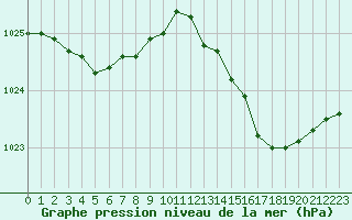 Courbe de la pression atmosphrique pour Cernay (86)