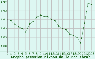 Courbe de la pression atmosphrique pour Mont-de-Marsan (40)