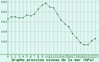 Courbe de la pression atmosphrique pour La Ville-Dieu-du-Temple Les Cloutiers (82)