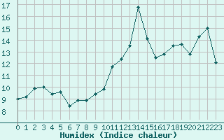 Courbe de l'humidex pour Cap Pertusato (2A)