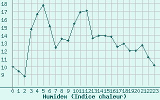 Courbe de l'humidex pour Nostang (56)