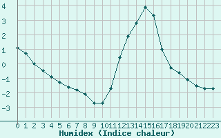 Courbe de l'humidex pour Woluwe-Saint-Pierre (Be)