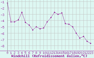 Courbe du refroidissement olien pour Grenoble/St-Etienne-St-Geoirs (38)