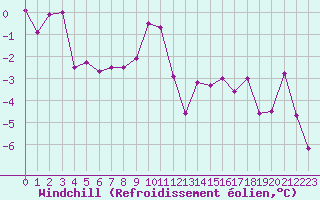 Courbe du refroidissement olien pour Parpaillon - Nivose (05)