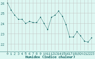 Courbe de l'humidex pour Pointe de Chassiron (17)