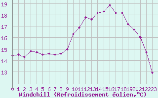 Courbe du refroidissement olien pour Lorient (56)